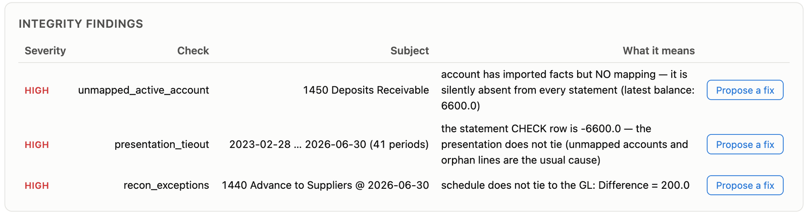 以合成資料產生的範例輸出:三項嚴重程度為高的發現事項。1450 Deposits Receivable 的 unmapped_active_account、CHECK 列在 41 個期間皆為 -6,600 的 presentation_tieout,以及 1440 Advance to Suppliers 差額為 200 的 recon_exceptions。