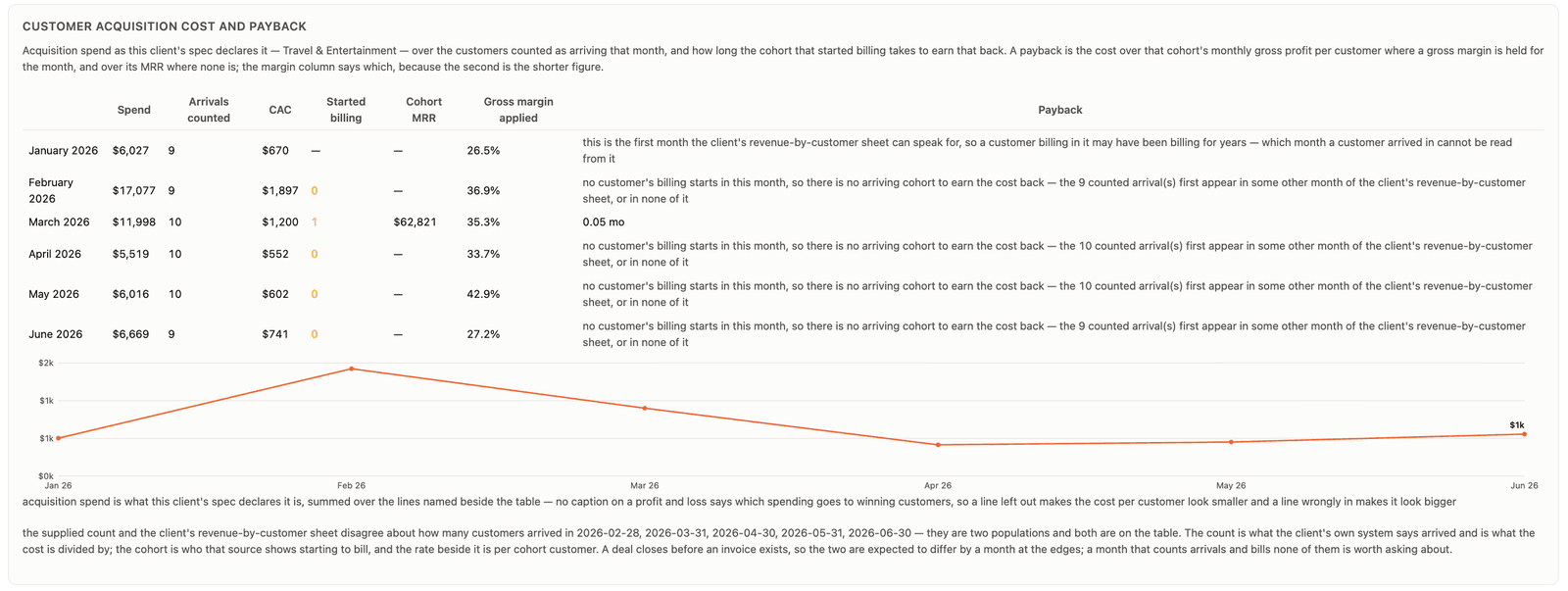 Example output on synthetic data: the Customer acquisition cost and payback card, a monthly table of spend, arrivals counted, CAC, started billing, cohort MRR, gross margin applied and payback, with grey sentences explaining the months that have no payback, and a CAC chart below.