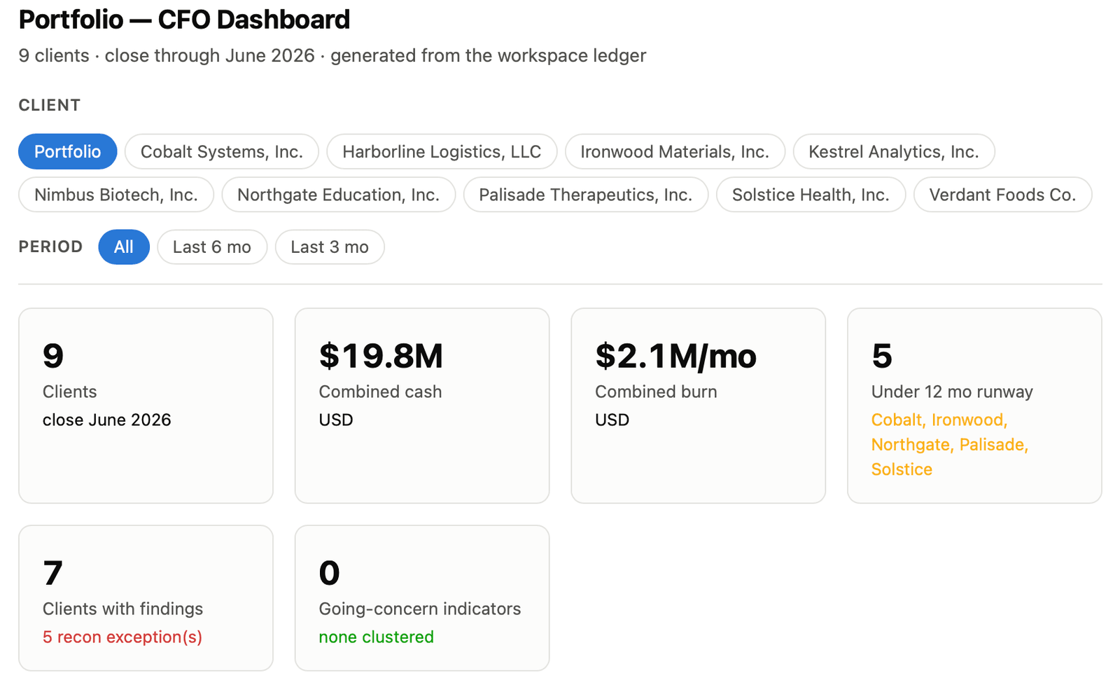 Example output on synthetic data: the portfolio view for nine companies, with client and period chips and six tiles: Clients, Combined cash, Combined burn, Under 12 mo runway, Clients with findings and Going-concern indicators.