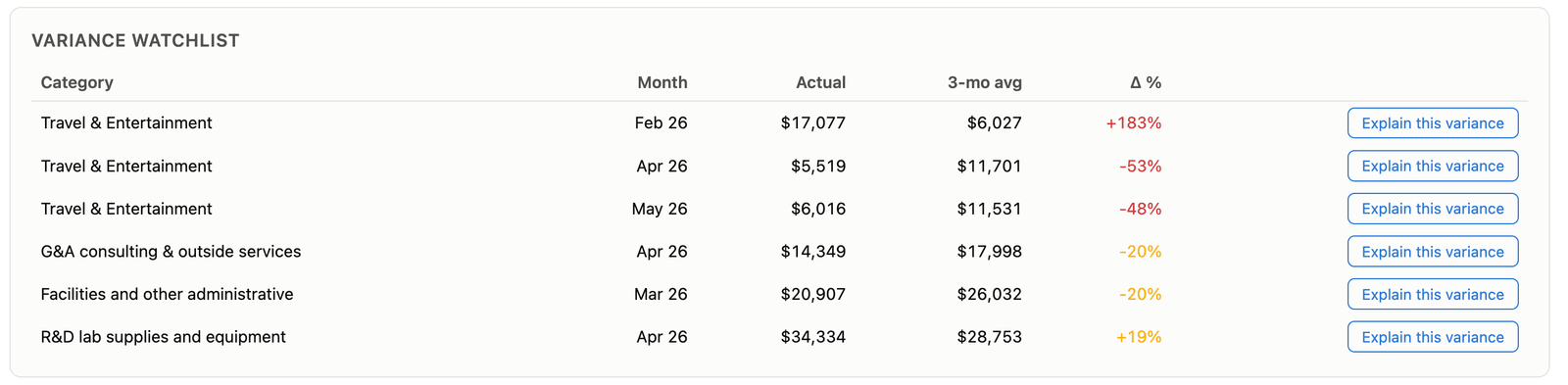 Example output on synthetic data: the Variance watchlist with six rows of category, month, actual, three-month average and change in percent, from +183% for Travel & Entertainment in February to +19% for R&D lab supplies in April, each with an Explain this variance button.