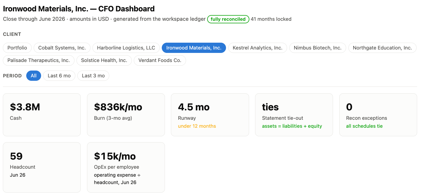 Example output on synthetic data: the dashboard header for Ironwood Materials, Inc. with a green fully reconciled chip and 41 months locked, above tiles reading ties and 0 recon exceptions.