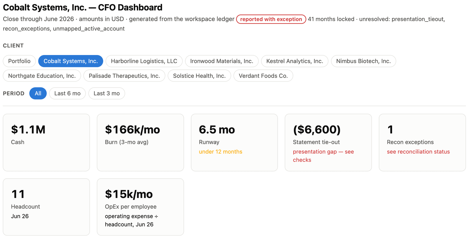 Example output on synthetic data: the dashboard header for Cobalt Systems, Inc. with a red reported with exception chip, 41 months locked, and three unresolved checks, above a statement tie-out tile reading ($6,600) and 1 recon exception.